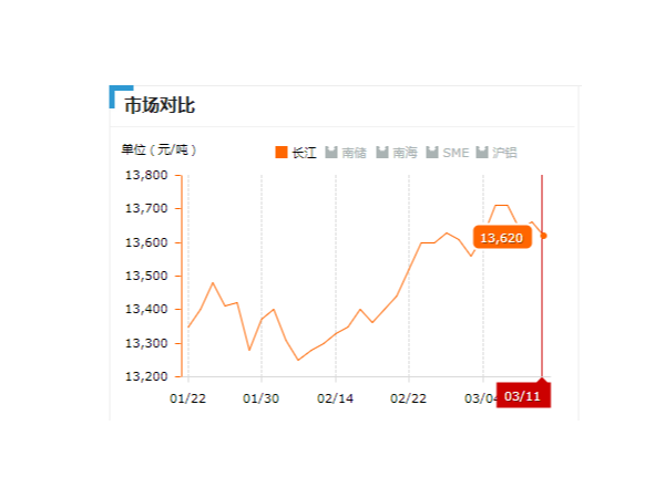 美誠鋁業每日播報長江現貨鋁錠價-2019.03.011