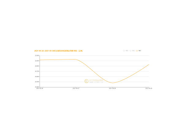 國慶過后的鋁價走勢，美誠已幫你總結好