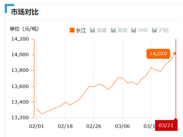 美誠鋁業每日播報長江現貨鋁錠價-2019.03.21
